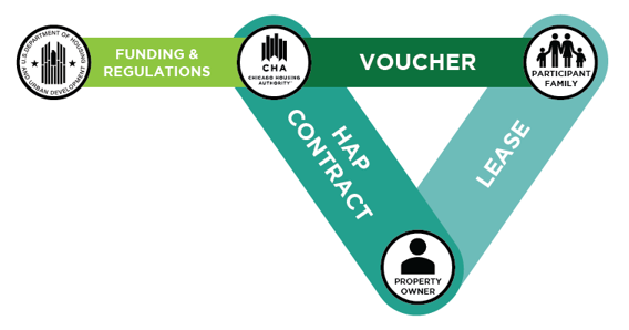CHA HCV Relationship Graphic